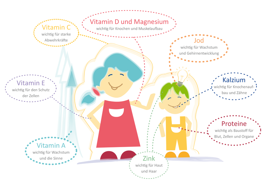 Übersicht welche Nährstoffe Kinder brauchen - illustriert vom Institut Lernen und Leben e.V.