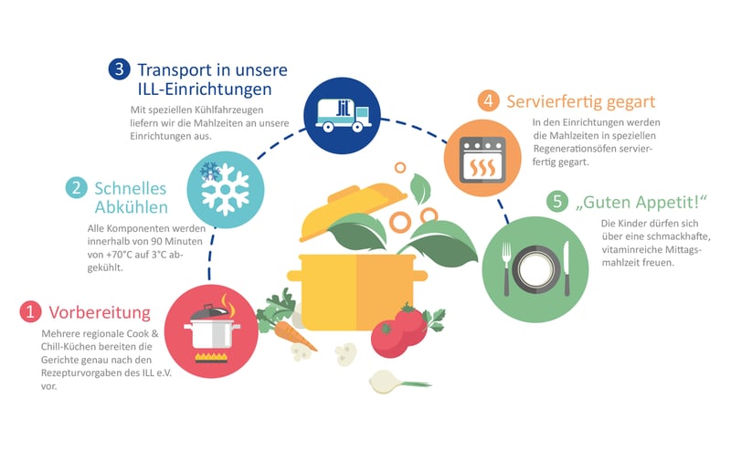 Cook and Chill Verfahren Erklärung