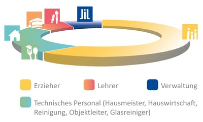 Infografik_Arbeitsbereiche_Mitarbeiter_150dpi_RGB